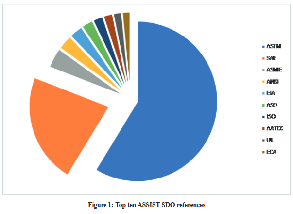 Top 10 ASSIST SDO References