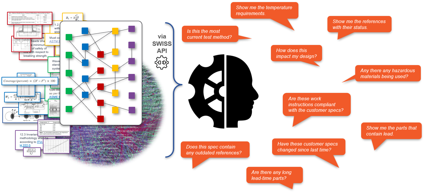 Visualization showing movement from documents to models to digital assistants