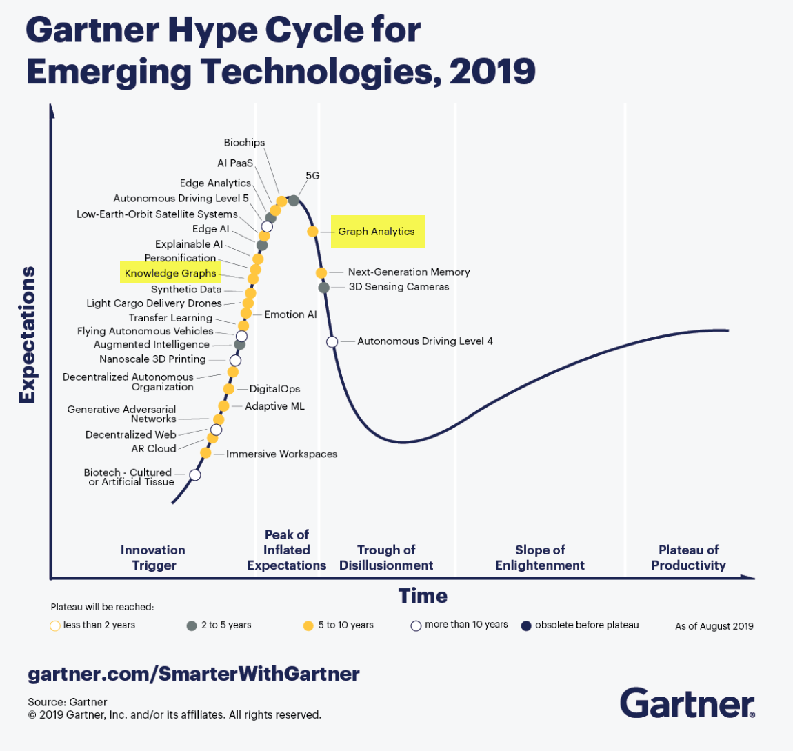 Gartner Hype Cycle for Emerging Technologies 2019