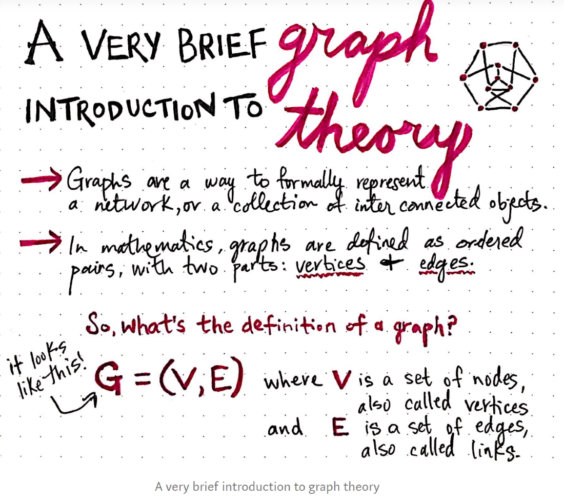 A Very Brief Introduction to Graph Theory