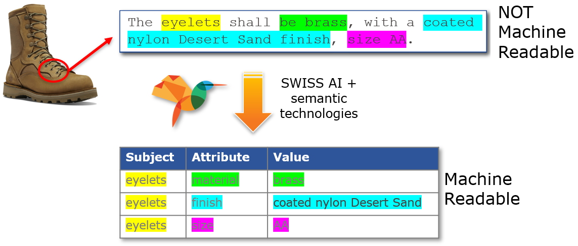 Illustration showing unstructured data changing into structured machine-readable text