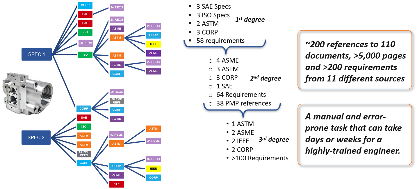 Illustration of the complexity of requirements tracking